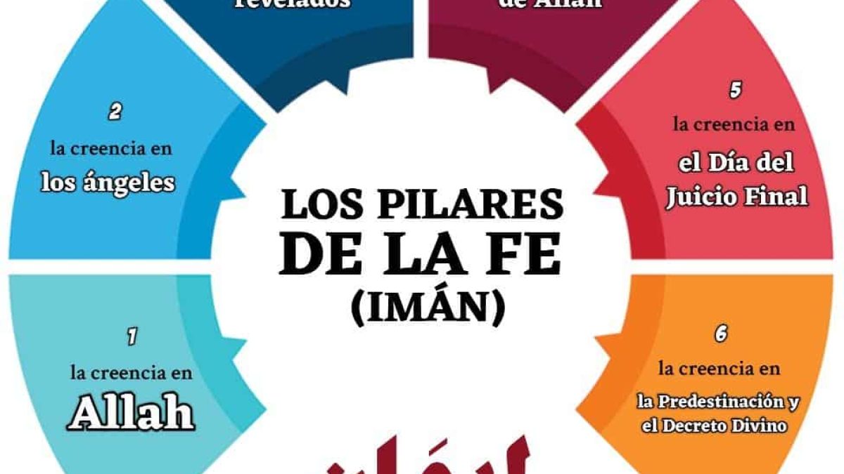 Pilares del iman 